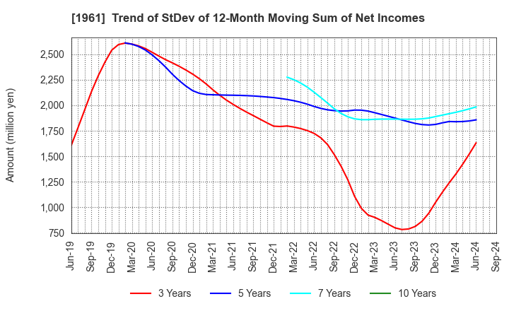 1961 SANKI ENGINEERING CO.,LTD.: Trend of StDev of 12-Month Moving Sum of Net Incomes