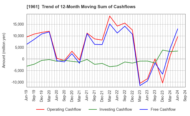 1961 SANKI ENGINEERING CO.,LTD.: Trend of 12-Month Moving Sum of Cashflows