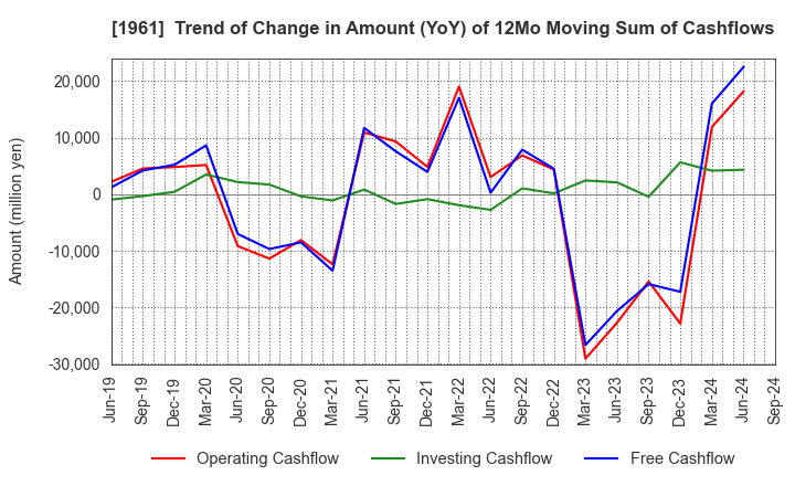 1961 SANKI ENGINEERING CO.,LTD.: Trend of Change in Amount (YoY) of 12Mo Moving Sum of Cashflows