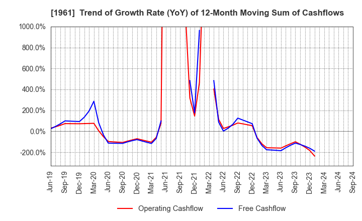 1961 SANKI ENGINEERING CO.,LTD.: Trend of Growth Rate (YoY) of 12-Month Moving Sum of Cashflows