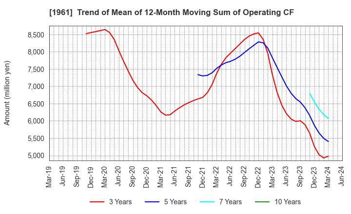 1961 SANKI ENGINEERING CO.,LTD.: Trend of Mean of 12-Month Moving Sum of Operating CF