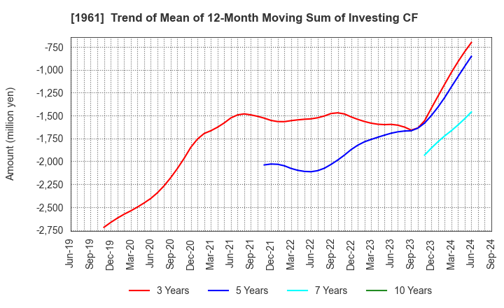 1961 SANKI ENGINEERING CO.,LTD.: Trend of Mean of 12-Month Moving Sum of Investing CF