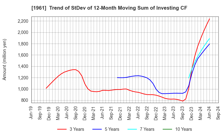 1961 SANKI ENGINEERING CO.,LTD.: Trend of StDev of 12-Month Moving Sum of Investing CF