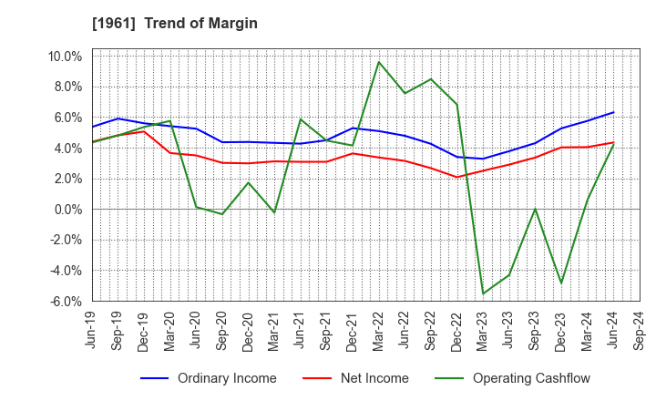 1961 SANKI ENGINEERING CO.,LTD.: Trend of Margin