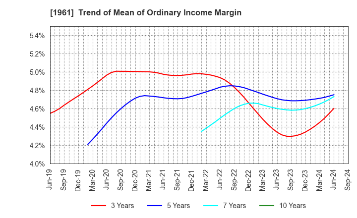 1961 SANKI ENGINEERING CO.,LTD.: Trend of Mean of Ordinary Income Margin