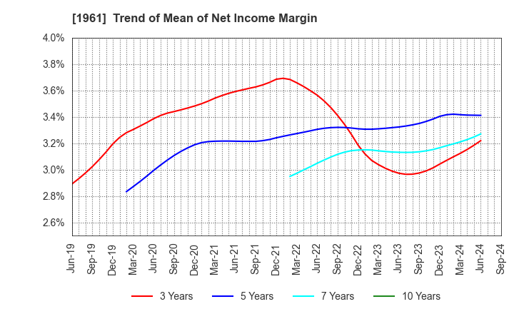 1961 SANKI ENGINEERING CO.,LTD.: Trend of Mean of Net Income Margin