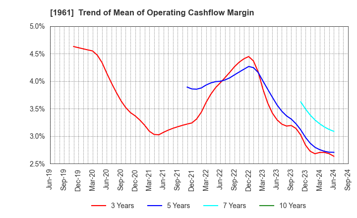 1961 SANKI ENGINEERING CO.,LTD.: Trend of Mean of Operating Cashflow Margin