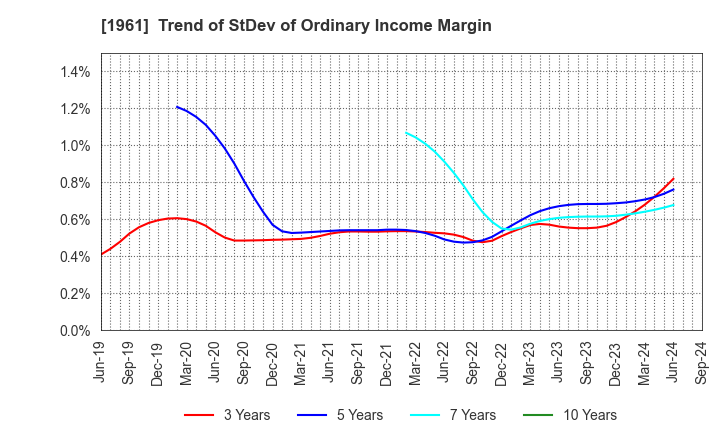 1961 SANKI ENGINEERING CO.,LTD.: Trend of StDev of Ordinary Income Margin