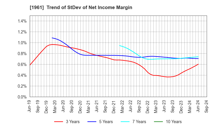 1961 SANKI ENGINEERING CO.,LTD.: Trend of StDev of Net Income Margin