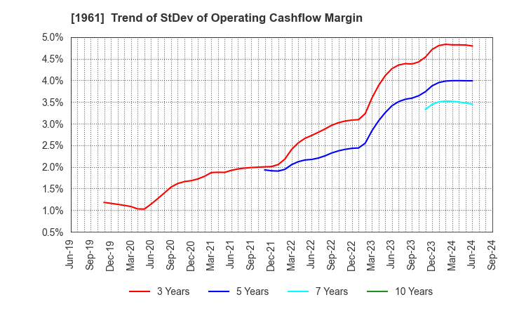 1961 SANKI ENGINEERING CO.,LTD.: Trend of StDev of Operating Cashflow Margin