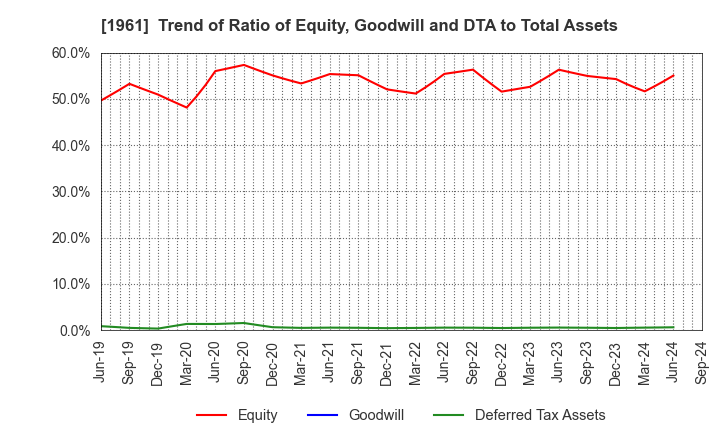 1961 SANKI ENGINEERING CO.,LTD.: Trend of Ratio of Equity, Goodwill and DTA to Total Assets