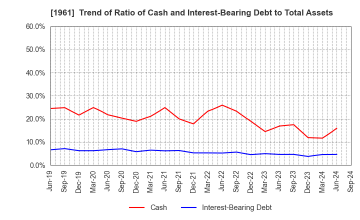 1961 SANKI ENGINEERING CO.,LTD.: Trend of Ratio of Cash and Interest-Bearing Debt to Total Assets