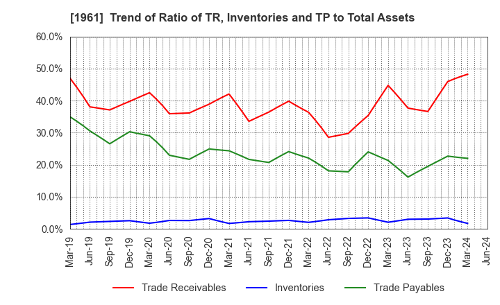 1961 SANKI ENGINEERING CO.,LTD.: Trend of Ratio of TR, Inventories and TP to Total Assets