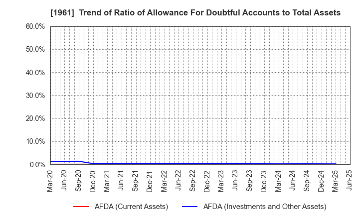 1961 SANKI ENGINEERING CO.,LTD.: Trend of Ratio of Allowance For Doubtful Accounts to Total Assets