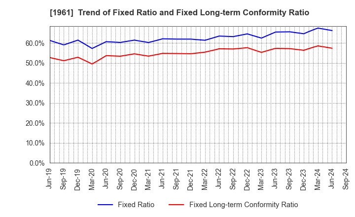 1961 SANKI ENGINEERING CO.,LTD.: Trend of Fixed Ratio and Fixed Long-term Conformity Ratio