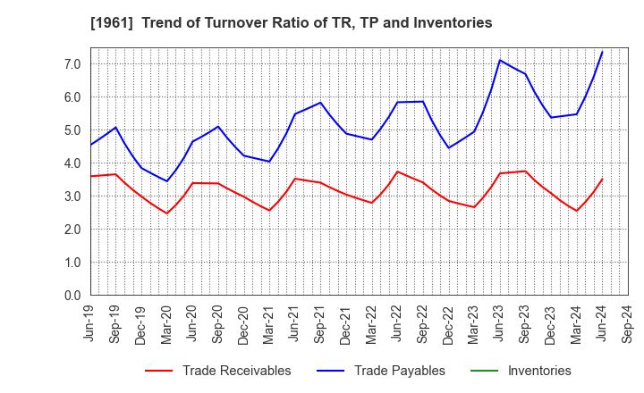 1961 SANKI ENGINEERING CO.,LTD.: Trend of Turnover Ratio of TR, TP and Inventories