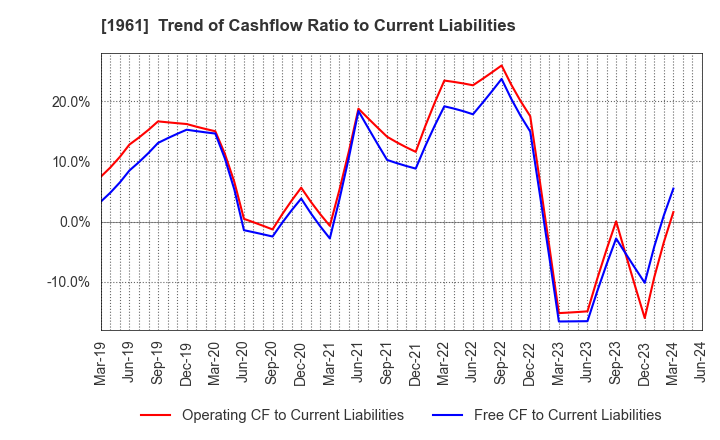 1961 SANKI ENGINEERING CO.,LTD.: Trend of Cashflow Ratio to Current Liabilities