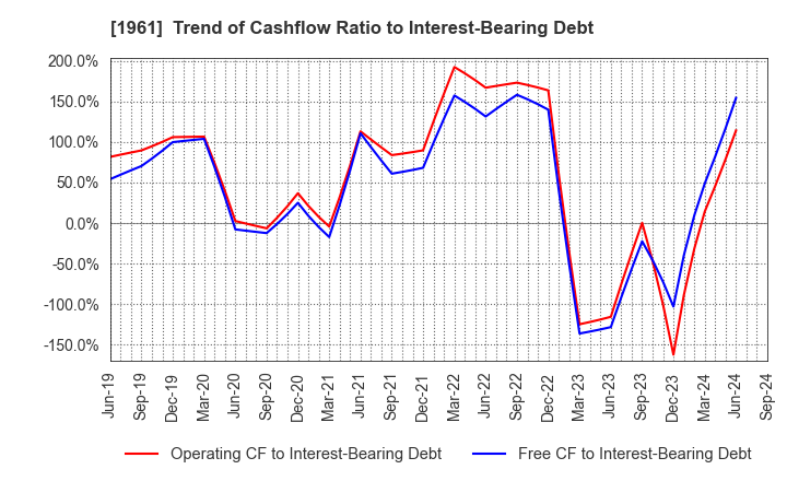 1961 SANKI ENGINEERING CO.,LTD.: Trend of Cashflow Ratio to Interest-Bearing Debt