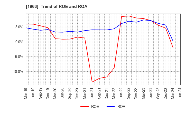 1963 JGC HOLDINGS CORPORATION: Trend of ROE and ROA