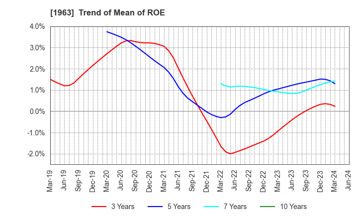 1963 JGC HOLDINGS CORPORATION: Trend of Mean of ROE