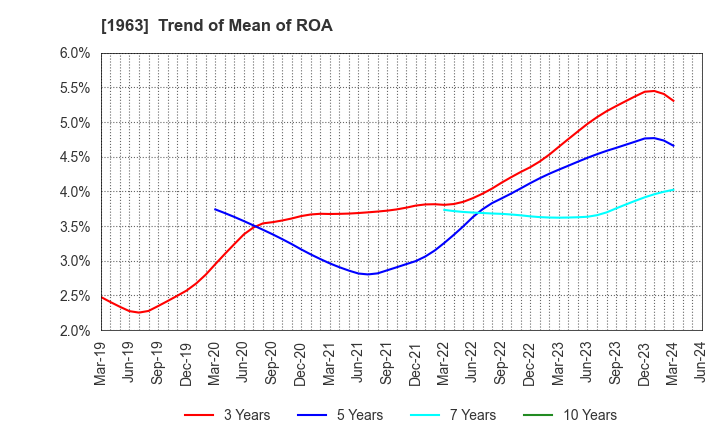 1963 JGC HOLDINGS CORPORATION: Trend of Mean of ROA