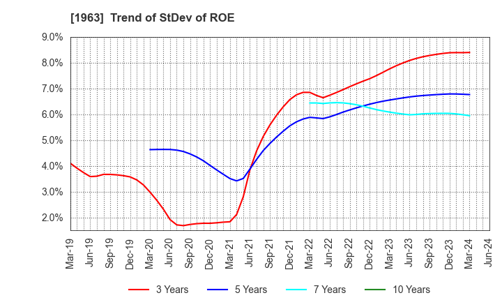 1963 JGC HOLDINGS CORPORATION: Trend of StDev of ROE