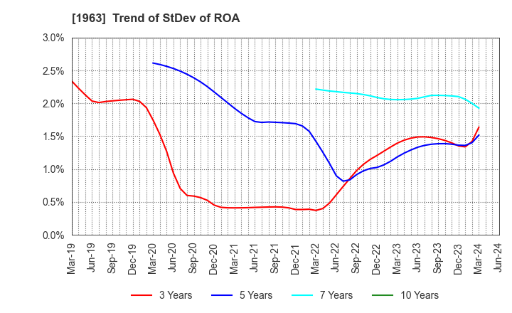 1963 JGC HOLDINGS CORPORATION: Trend of StDev of ROA