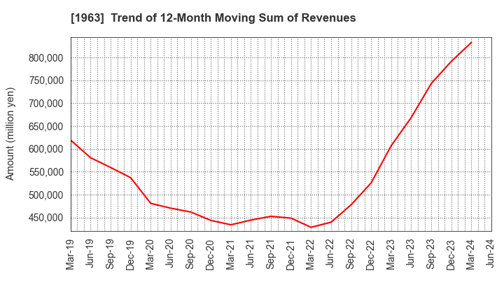1963 JGC HOLDINGS CORPORATION: Trend of 12-Month Moving Sum of Revenues