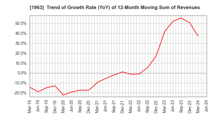 1963 JGC HOLDINGS CORPORATION: Trend of Growth Rate (YoY) of 12-Month Moving Sum of Revenues