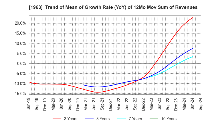 1963 JGC HOLDINGS CORPORATION: Trend of Mean of Growth Rate (YoY) of 12Mo Mov Sum of Revenues