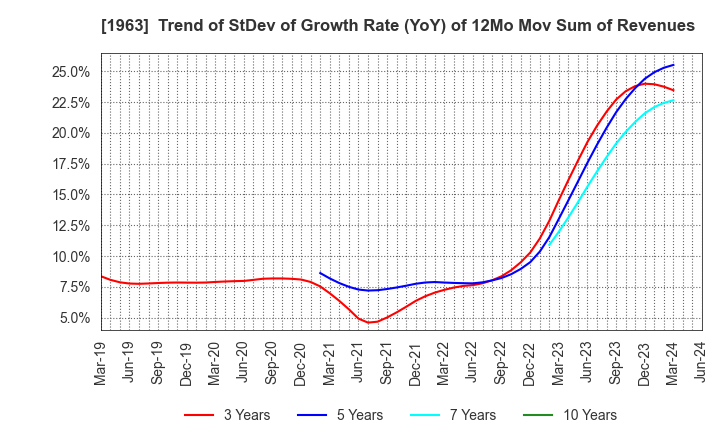 1963 JGC HOLDINGS CORPORATION: Trend of StDev of Growth Rate (YoY) of 12Mo Mov Sum of Revenues