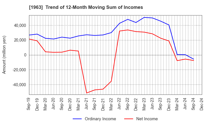 1963 JGC HOLDINGS CORPORATION: Trend of 12-Month Moving Sum of Incomes