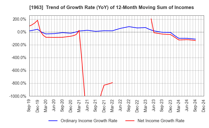 1963 JGC HOLDINGS CORPORATION: Trend of Growth Rate (YoY) of 12-Month Moving Sum of Incomes