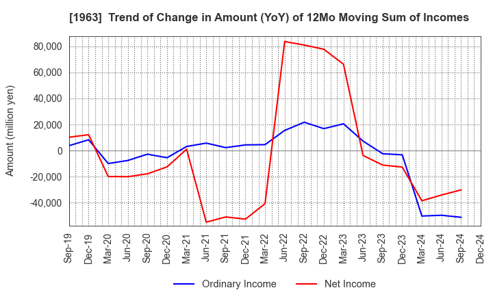 1963 JGC HOLDINGS CORPORATION: Trend of Change in Amount (YoY) of 12Mo Moving Sum of Incomes