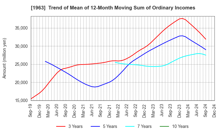 1963 JGC HOLDINGS CORPORATION: Trend of Mean of 12-Month Moving Sum of Ordinary Incomes