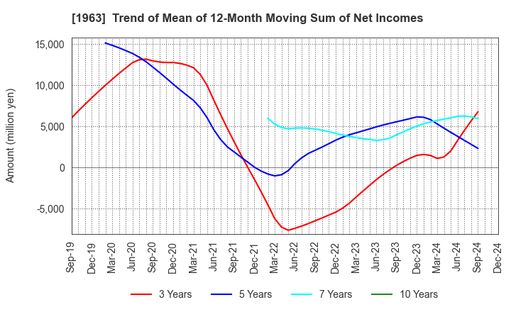 1963 JGC HOLDINGS CORPORATION: Trend of Mean of 12-Month Moving Sum of Net Incomes