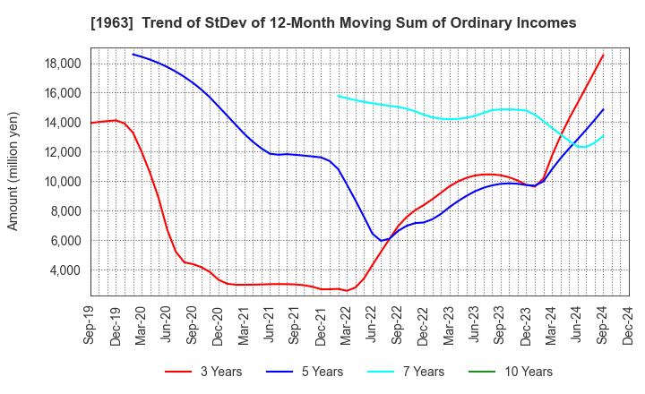 1963 JGC HOLDINGS CORPORATION: Trend of StDev of 12-Month Moving Sum of Ordinary Incomes