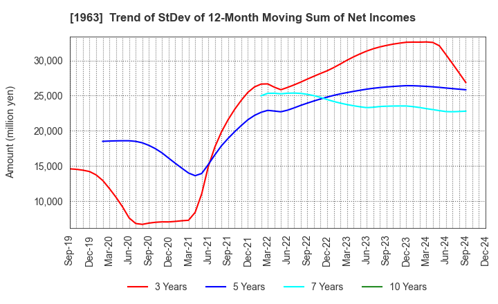 1963 JGC HOLDINGS CORPORATION: Trend of StDev of 12-Month Moving Sum of Net Incomes