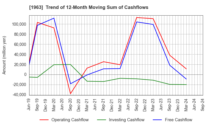 1963 JGC HOLDINGS CORPORATION: Trend of 12-Month Moving Sum of Cashflows