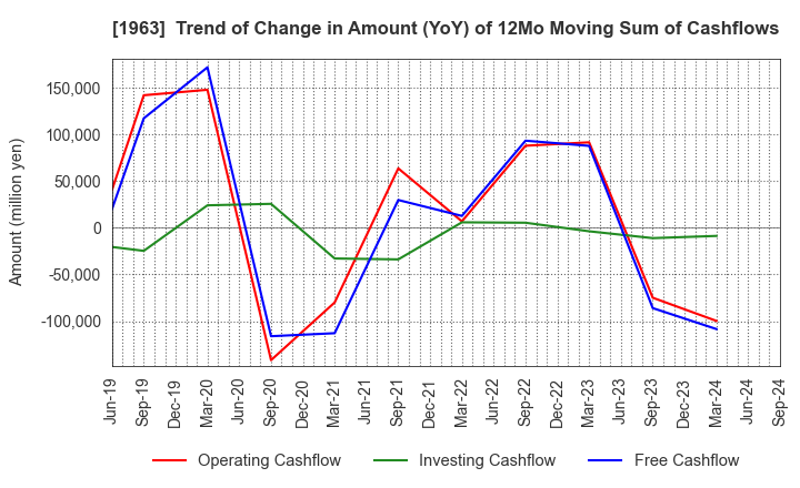 1963 JGC HOLDINGS CORPORATION: Trend of Change in Amount (YoY) of 12Mo Moving Sum of Cashflows