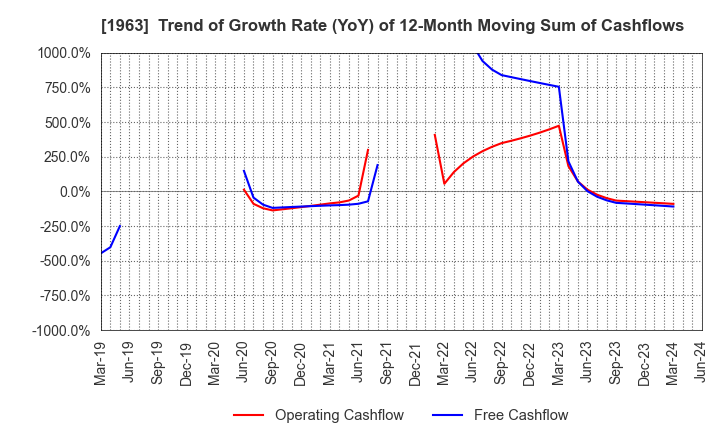 1963 JGC HOLDINGS CORPORATION: Trend of Growth Rate (YoY) of 12-Month Moving Sum of Cashflows