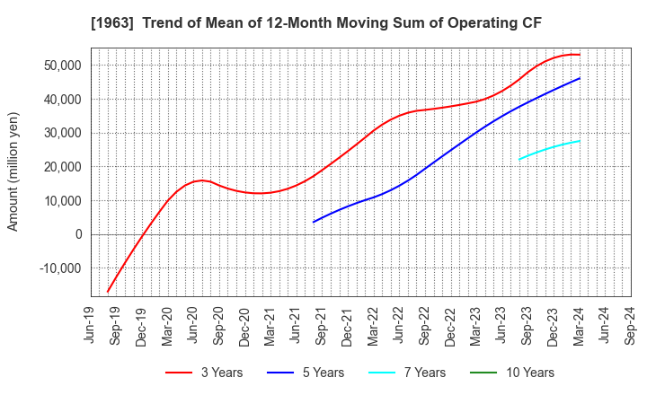 1963 JGC HOLDINGS CORPORATION: Trend of Mean of 12-Month Moving Sum of Operating CF