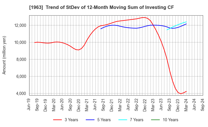 1963 JGC HOLDINGS CORPORATION: Trend of StDev of 12-Month Moving Sum of Investing CF