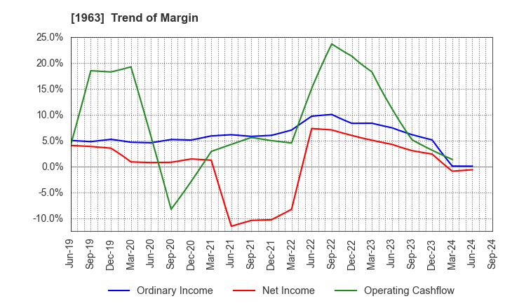 1963 JGC HOLDINGS CORPORATION: Trend of Margin