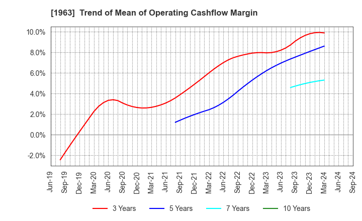 1963 JGC HOLDINGS CORPORATION: Trend of Mean of Operating Cashflow Margin