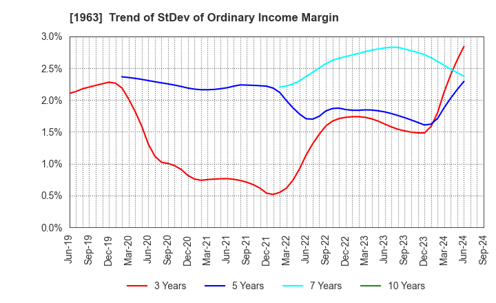 1963 JGC HOLDINGS CORPORATION: Trend of StDev of Ordinary Income Margin