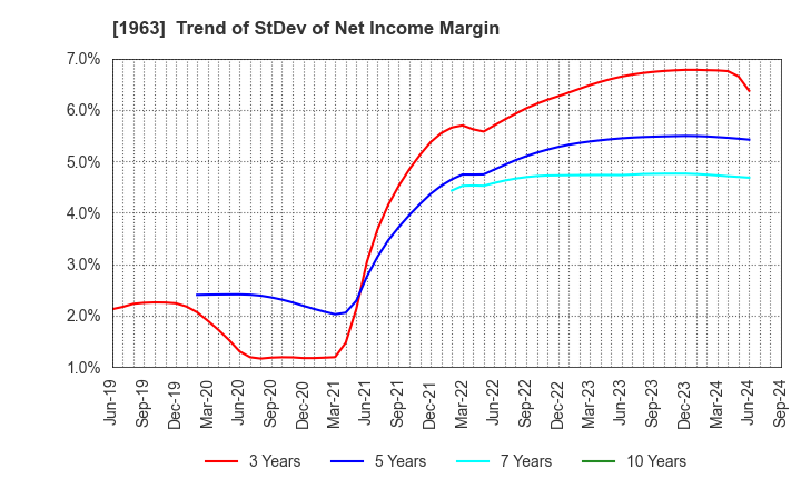 1963 JGC HOLDINGS CORPORATION: Trend of StDev of Net Income Margin