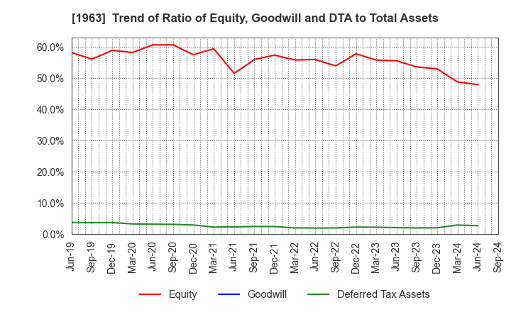 1963 JGC HOLDINGS CORPORATION: Trend of Ratio of Equity, Goodwill and DTA to Total Assets