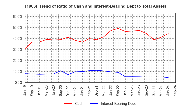 1963 JGC HOLDINGS CORPORATION: Trend of Ratio of Cash and Interest-Bearing Debt to Total Assets