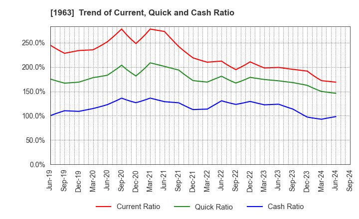 1963 JGC HOLDINGS CORPORATION: Trend of Current, Quick and Cash Ratio